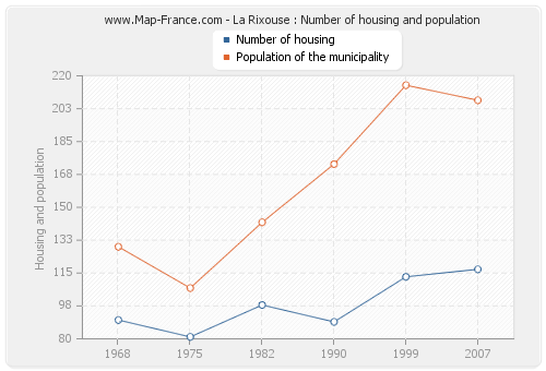 La Rixouse : Number of housing and population